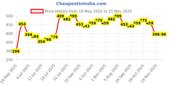 flipkart.com hillgrove HGACC41M2 Plug Adapter for Fitting Cable Connector (Male&Female) Inverter Welding Machine hillgrove Price History Graph from 19 May 2025 to 24 Nov 2025