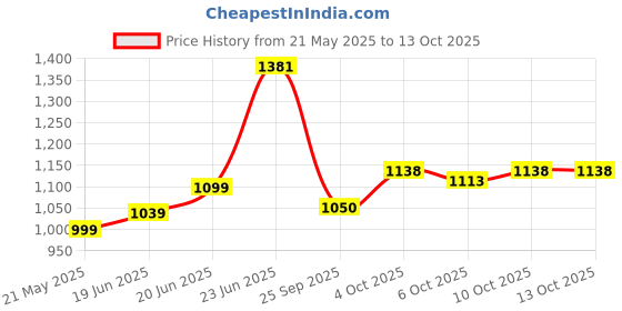 flipkart.com hillgrove HGANG1B1M1 Angle Grinder hillgrove Price History Graph from 21 May 2025 to 10 Oct 2025