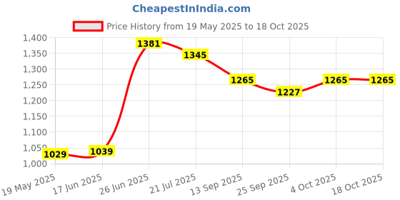 flipkart.com hillgrove HGANG2B1M2 Angle Grinder hillgrove Price History Graph from 19 May 2025 to 17 Oct 2025