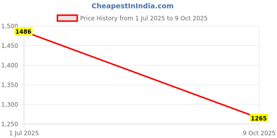 flipkart.com hillgrove HGANG4B1M1 Angle Grinder hillgrove Price History Graph from 1 Jul 2025 to 9 Oct 2025