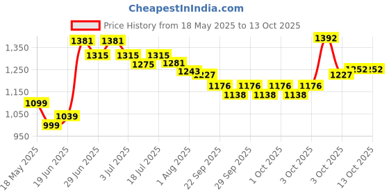 flipkart.com hillgrove HGANG4B1M2 Angle Grinder hillgrove Price History Graph from 18 May 2025 to 13 Oct 2025