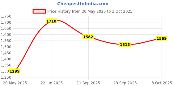 flipkart.com hillgrove HGANG4B5M1 Angle Grinder hillgrove Price History Graph from 20 May 2025 to 3 Oct 2025