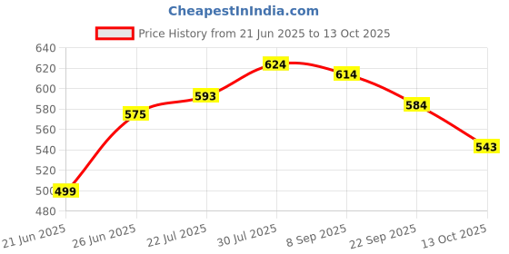 flipkart.com hillgrove HGCM100M1 Electronic 8in1 Mobile Soldering Iron Kit Set with Digital Multimeter 25 W Simple hillgrove Price History Graph from 21 Jun 2025 to 13 Oct 2025