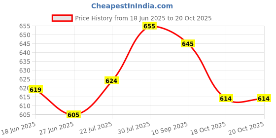 flipkart.com hillgrove HGCM101M1 Electronic 11in1 Mobile Soldering Iron Kit Set with Digital Multimeter 25 W Simple hillgrove Price History Graph from 18 Jun 2025 to 20 Oct 2025