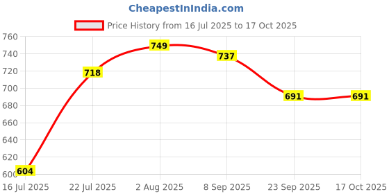 flipkart.com hillgrove HGCM102M1 13in1 Soldering Iron Kit Set with Digital Multimeter Mobile Repair 25 W Simple hillgrove Price History Graph from 16 Jul 2025 to 16 Oct 2025