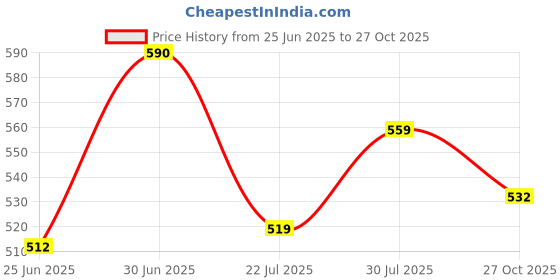 flipkart.com hillgrove HGCM103M2 5in1 Mobile Soldering Iron Glue Gun Combo Kit with Digital Multimeter Standard Temperature Corded Glue Gun hillgrove Price History Graph from 25 Jun 2025 to 27 Oct 2025