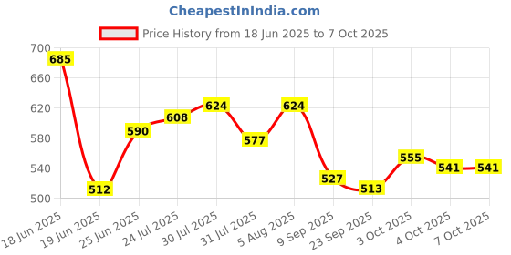 flipkart.com hillgrove HGCM103M3 5in1 Soldering Machine Glue Gun Combo Kit Set with Digital Multimeter Digital Multimeter hillgrove Price History Graph from 18 Jun 2025 to 6 Oct 2025