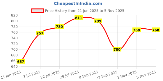 flipkart.com hillgrove HGCM104M1 11in1 SolderingIronWith Digital MultimeterMobile Repair 25 W Simple hillgrove Price History Graph from 21 Jun 2025 to 5 Nov 2025