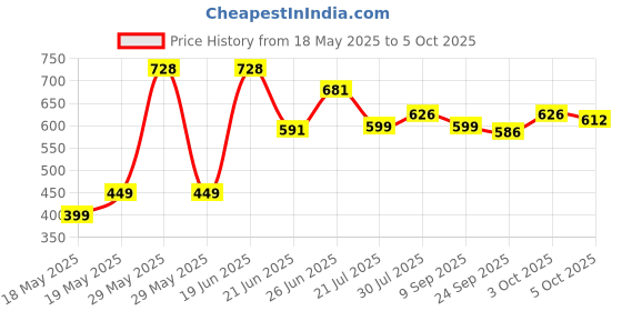 flipkart.com hillgrove HGCM104M2 11in1 Combo Kit with Soldering Iron and Digital Multimeter Standard Temperature Corded Glue Gun hillgrove Price History Graph from 18 May 2025 to 5 Oct 2025