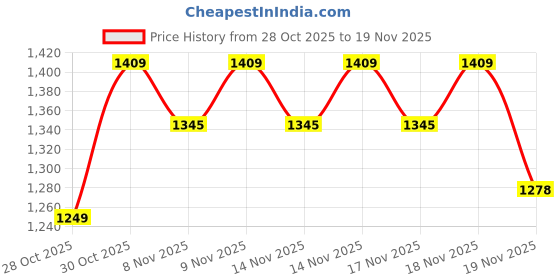 flipkart.com hillgrove HGCM1099M3 700W Power Drill Machine with 5Pcs Wood Bits and 6Pcs Hole Saw Drill Bits for Making Holes in Metal/Wood/Concrete with Reverse Rotation HF0190 Pistol Grip Drill hillgrove Price History Graph from 28 Oct 2025 to 19 Nov 2025