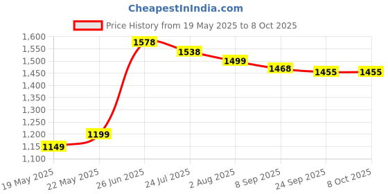 flipkart.com hillgrove HGCM1102M3 700W Drill Machine with 5Pcs Hand Tool Kit, 5Pcs Masnory Drill Bits for Making Holes in Metal/Wood/Concrete with Reverse Rotation HF0199 Pistol Grip Drill hillgrove Price History Graph from 19 May 2025 to 7 Oct 2025