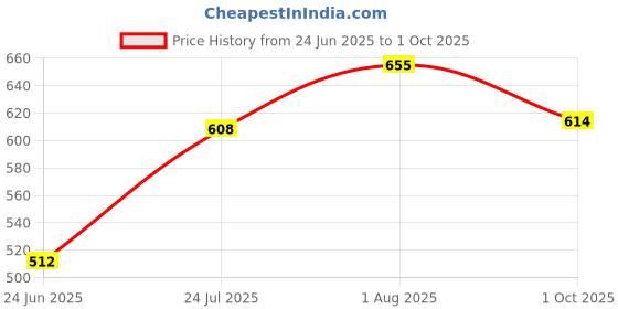 flipkart.com hillgrove HGCM110M1 5in1 SolderingIronWith Glue Gun 25in1 Screwdriver Set Mobile Repair 25 W Simple hillgrove Price History Graph from 24 Jun 2025 to 1 Oct 2025