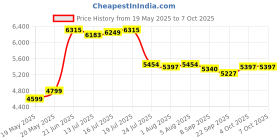 flipkart.com hillgrove HGCM1215M1 225Amp Welding Machine With 100MM Wheel Diameter Angle Grinder Inverter Welding Machine hillgrove Price History Graph from 19 May 2025 to 6 Oct 2025