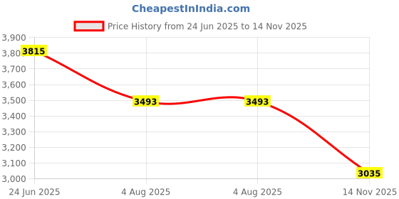 flipkart.com hillgrove HGCM123M1 26mm Hammer Drill Machine Forward/Reverse Rotation with HSS Drill Bits HGCM123M1 Hand Tools, Drill Chunk 13mm for Making Holes in Concrete/Metal/Wood Rotary Hammer Drill hillgrove Price History Graph from 24 Jun 2025 to 14 Nov 2025
