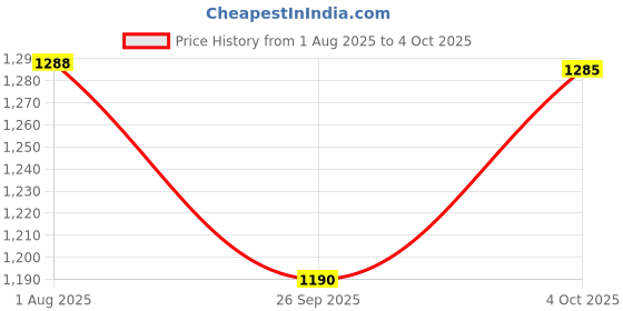 flipkart.com hillgrove HGCM127M3 Power Machine with Gloves, 5Pcs Drill Bits for Making Holes in Metal/Wood/Concrete with Reverse Rotation and Variable Speed Impact Driver hillgrove Price History Graph from 1 Aug 2025 to 4 Oct 2025