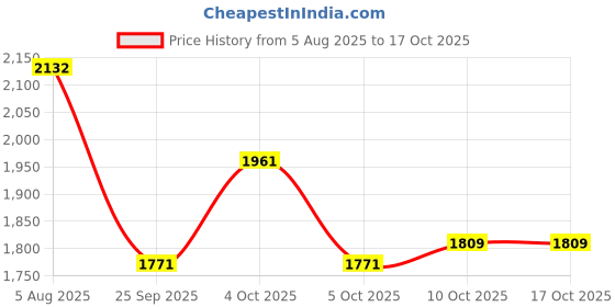 flipkart.com hillgrove HGCM1293M3 Cutting Machine Saw for Tile/Marble/Wood with 1Pcs Wood Cutting Wheel Marble Cutter hillgrove Price History Graph from 5 Aug 2025 to 15 Oct 2025