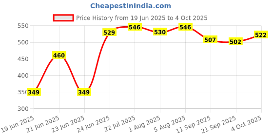 flipkart.com hillgrove HGCM1337M1 Mobile Soldering Iron Equipment Tool Machine Combo Kit Set 60 W 60 W Temperature Controlled hillgrove Price History Graph from 19 Jun 2025 to 4 Oct 2025