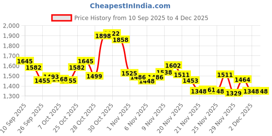 flipkart.com hillgrove HGCM1355M1 850W 100% Copper Winding Hand Angle Grinder Wall Cutter Grinding Angle Grinder hillgrove Price History Graph from 10 Sep 2025 to 4 Dec 2025
