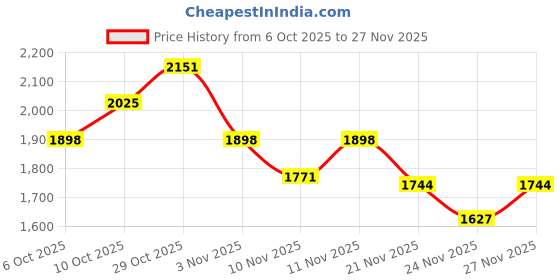 flipkart.com hillgrove HGCM1360M1 850W 100% Copper Winding Hand Angle Grinder Wall Cutter Grinding Angle Grinder hillgrove Price History Graph from 6 Oct 2025 to 27 Nov 2025