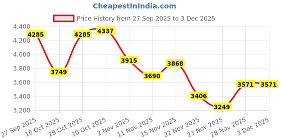 flipkart.com hillgrove HGCM1365M1 1200W 100% Copper Winding 26mm Rotary Hammer Impact Gun Chipping HGCM1365M1 Hammering Drilling Breaker Drill Machine Kit Set with Angle Grinder Rotary Hammer Drill hillgrove Price History Graph from 27 Sep 2025 to 2 Dec 2025