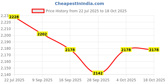 flipkart.com hillgrove HGCM1367M1 100% Copper Winding 10mm Drill Gun Drilling Machine Kit Set with HGCM1367M1 4inch Hand Angle Grinder Wall Cutter Grinding Glender Cutting Machine Hammer Drill hillgrove Price History Graph from 22 Jul 2025 to 18 Oct 2025