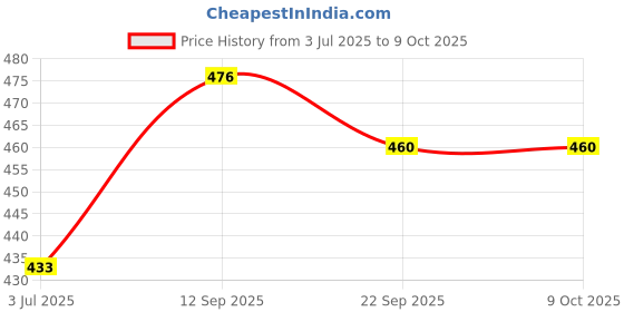 flipkart.com hillgrove HGCM1369M1 12in1 Mini Hot Glue Gun 20W Small Glu Gum Machine with Sticks Set Standard Temperature Corded Glue Gun hillgrove Price History Graph from 3 Jul 2025 to 7 Oct 2025