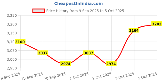 flipkart.com hillgrove HGCM1381M2 Electric 10mm 20V Power Drill Machine Tool Box Tools Kit Set for Home Power & Hand Tool Kit hillgrove Price History Graph from 9 Sep 2025 to 5 Oct 2025
