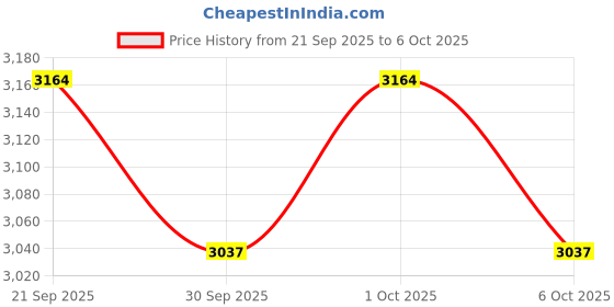 flipkart.com hillgrove HGCM1382M2 Electric 13mm Power Drill Machine Tool Box Tools Kit Set for Home Power & Hand Tool Kit hillgrove Price History Graph from 21 Sep 2025 to 6 Oct 2025