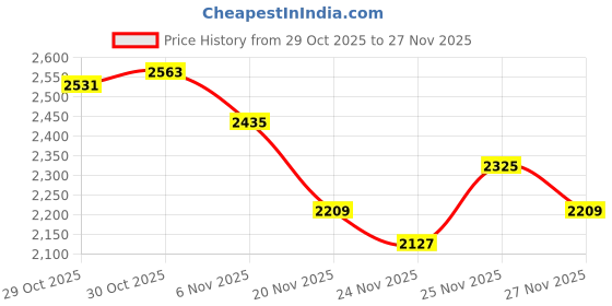 flipkart.com hillgrove HGCM1386M1 850W 100% Copper Hand Grinding Angle Grinder Cutter Cutting Machine Angle Grinder hillgrove Price History Graph from 29 Oct 2025 to 27 Nov 2025