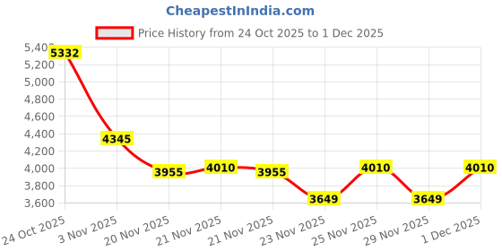 flipkart.com hillgrove HGCM1398M1 2000W 100% Copper Winding 7Kg Concrete Demolition Hammer Chipping HGCM1398M1 Hammering Drilling Breaker Drill Machine 7Kg Kit Set Rotary Hammer Drill hillgrove Price History Graph from 24 Oct 2025 to 1 Dec 2025