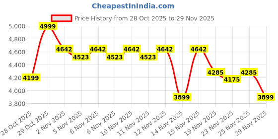 flipkart.com hillgrove HGCM1399M1 2000W 100% Copper Winding 7Kg Concrete Demolition Hammer Chipping HGCM1399M1 Hammering Drilling Breaker Drill Machine 7Kg Kit Set Rotary Hammer Drill hillgrove Price History Graph from 28 Oct 2025 to 29 Nov 2025