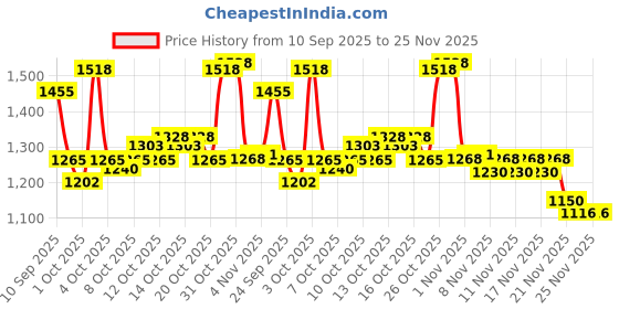 flipkart.com hillgrove HGCM13M1 Angle Grinder With Gloves, 2Pcs Metal Cutting Wheel,2Pcs Grinding Wheel Angle Grinder hillgrove Price History Graph from 10 Sep 2025 to 24 Nov 2025