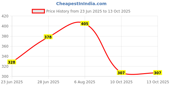 flipkart.com hillgrove HGCM148M1 Combination Pilash with Wire Cutter,Line Tester,2in1 Screwdriver Lineman Plier hillgrove Price History Graph from 23 Jun 2025 to 13 Oct 2025
