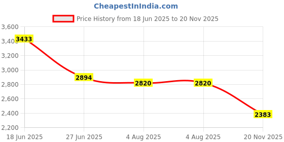 flipkart.com hillgrove HGCM15M1 4"inch with 10mm Machine with 5 Drill Bits Angle Grinder hillgrove Price History Graph from 18 Jun 2025 to 20 Nov 2025