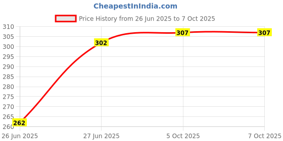 flipkart.com hillgrove HGCM161M1 5in1 Multipurpose Repair Screw driver Tool Kit with Wire Cutter Combination Screwdriver Set hillgrove Price History Graph from 26 Jun 2025 to 6 Oct 2025