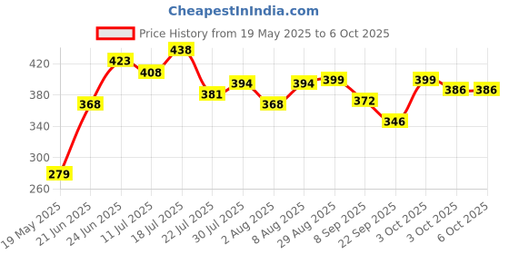 flipkart.com hillgrove HGCM171M1 8"inch Adjustable Combinational Plier Single Sided Open End Wrench hillgrove Price History Graph from 19 May 2025 to 6 Oct 2025
