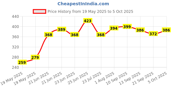 flipkart.com hillgrove HGCM172M1 8" inch Adjustable Wrench with 8"inch Combinational Plier HGCM172M1 Single Sided Open End Wrench hillgrove Price History Graph from 19 May 2025 to 5 Oct 2025