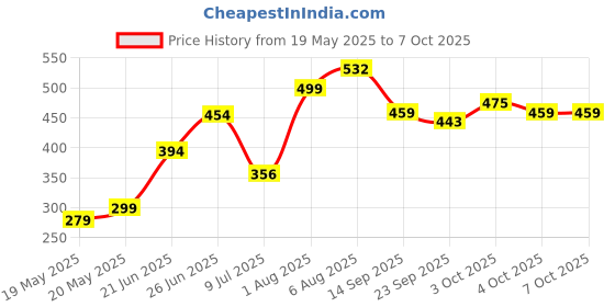flipkart.com hillgrove HGCM191M1 High Quality Durable Best with 8"inch Combinational Plier Curved Claw Hammer hillgrove Price History Graph from 19 May 2025 to 5 Oct 2025