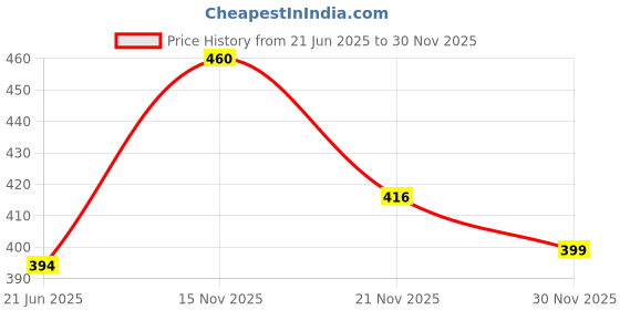 flipkart.com hillgrove HGCM191M3 High Quality Durable Straight Claw Hammer with 8"inch Plier Lineman Plier hillgrove Price History Graph from 21 Jun 2025 to 30 Nov 2025