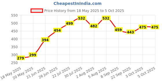 flipkart.com hillgrove HGCM193M1 High Quality Durable with 5in1 Combination Screwdriver Curved Claw Hammer hillgrove Price History Graph from 18 May 2025 to 5 Oct 2025