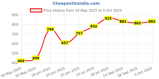 flipkart.com hillgrove HGCM195M1 5in1 Screwdriver and Double Open End Wrench Set with 8"inch Plier and Curved Claw Hammer hillgrove Price History Graph from 18 May 2025 to 5 Oct 2025