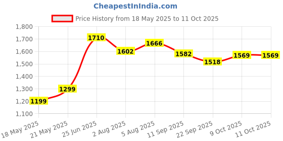 flipkart.com hillgrove HGCM19M1 Angle Grinder with 5Pc Metal/Tile/Wood Cutting/Grinding/Flap Disk Wheel Angle Grinder hillgrove Price History Graph from 18 May 2025 to 11 Oct 2025
