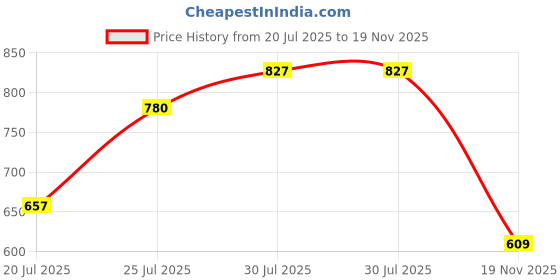 flipkart.com hillgrove HGCM204M2 11in1 Soldering Tool Glue Gun Combo Kit with Digital Multimeter Power & Hand Tool Kit hillgrove Price History Graph from 20 Jul 2025 to 19 Nov 2025