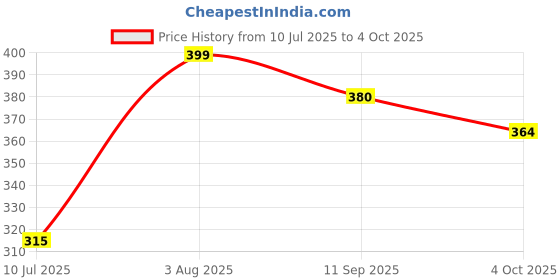 flipkart.com hillgrove HGCM206M1 Non Contact Voltage Detector/Tester Pocket Pen with Electrical Tape Analog Voltage Tester hillgrove Price History Graph from 10 Jul 2025 to 4 Oct 2025