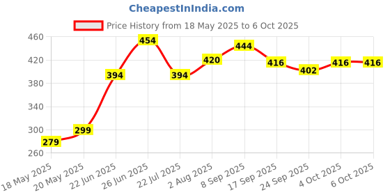 flipkart.com hillgrove HGCM212M2 High Quality 25W Soldering Iron Machine with Digital Multimeter Digital Multimeter hillgrove Price History Graph from 18 May 2025 to 6 Oct 2025