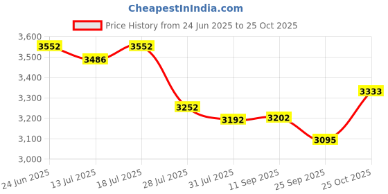 flipkart.com hillgrove HGCM251M1 26mm Hammer Drill Machine Forward/Reverse Rotation with Drill Chunk SDS Adapter,HSS+Wood+Masonry Bit Set for Making Holes in Metal/Wood/Concrete Hammer Drill hillgrove Price History Graph from 24 Jun 2025 to 25 Oct 2025