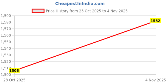 flipkart.com hillgrove HGCM266M1 800W-18000RPM Electric Air Blower with Gun Dust Cleaning (Pack Of 2) Forward Curved Air Blower hillgrove Price History Graph from 23 Oct 2025 to 4 Nov 2025