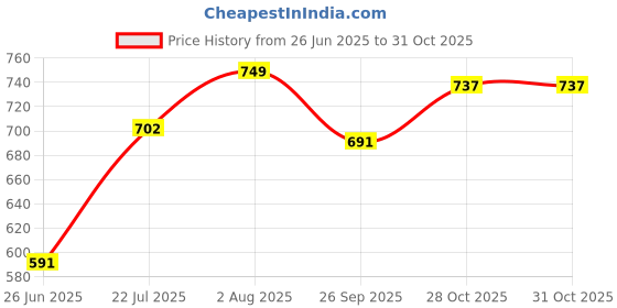flipkart.com hillgrove HGCM274M1 7in1 Soldering Machine Combo Kit Set Glue Gun&with Digital Multimeter 25 W Simple hillgrove Price History Graph from 26 Jun 2025 to 30 Oct 2025