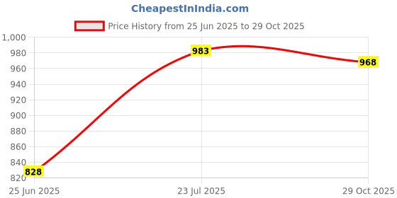 flipkart.com hillgrove HGCM276M1 16in1 Soldering Machine Glue Gun Combo Kit Set with Digital Multimeter 25 W Simple hillgrove Price History Graph from 25 Jun 2025 to 29 Oct 2025