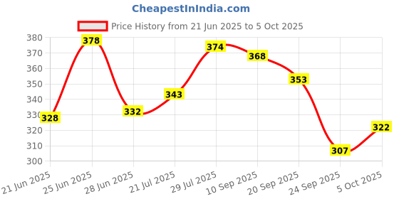 flipkart.com hillgrove HGCM280M1 20W Hot With 10Pcs Stick and Utility Knife for Craft,Art Standard Temperature Corded Glue Gun hillgrove Price History Graph from 21 Jun 2025 to 5 Oct 2025